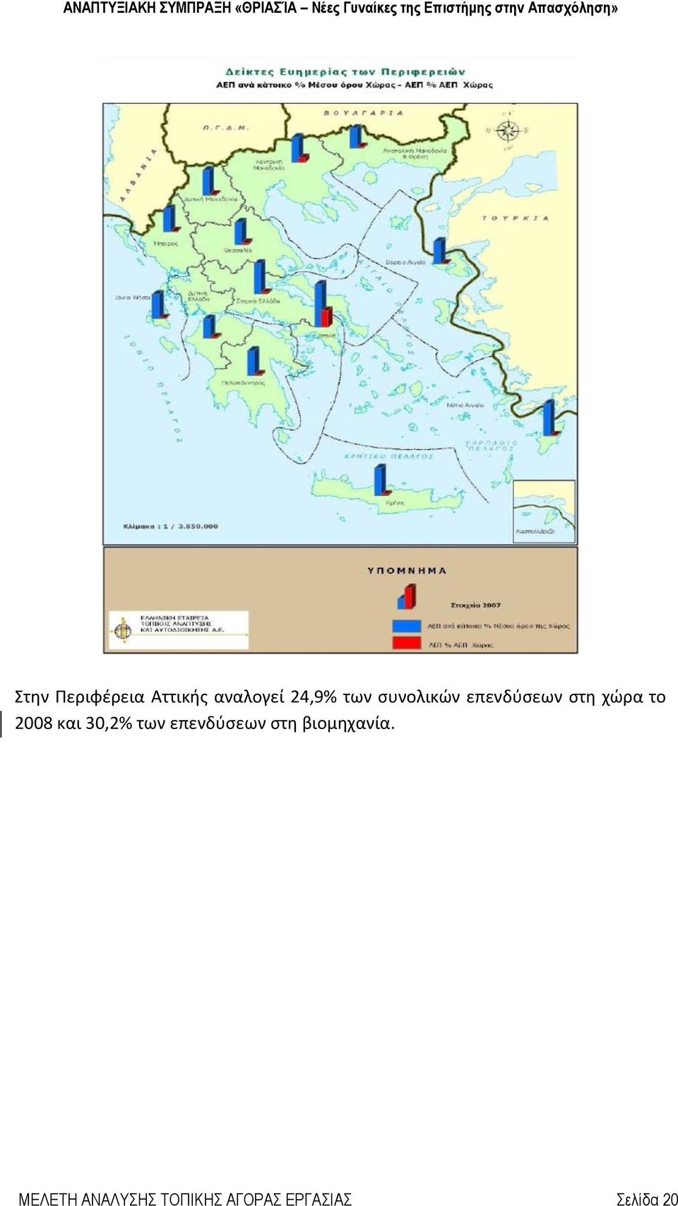 30,2% των επενδύσεων στη βιομηχανία.