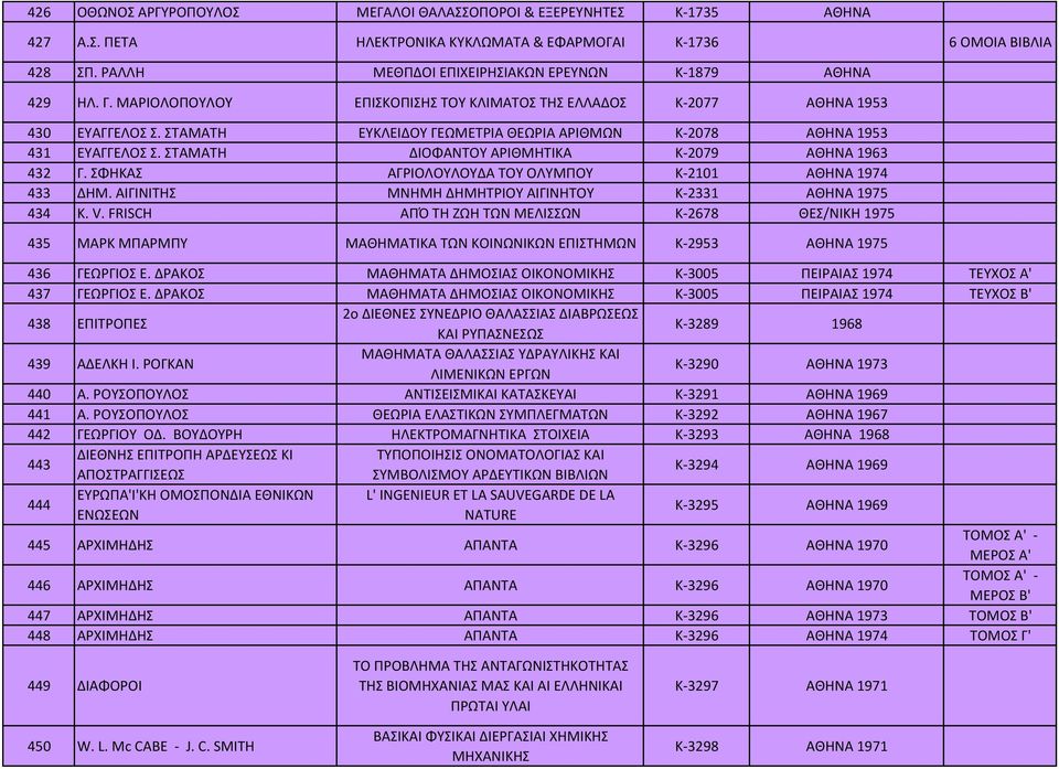 ΣΤΑΜΑΤΗ ΕΥΚΛΕΙΔΟΥ ΓΕΩΜΕΤΡΙΑ ΘΕΩΡΙΑ ΑΡΙΘΜΩΝ Κ 2078 ΑΘΗΝΑ 1953 431 ΕΥΑΓΓΕΛΟΣ Σ. ΣΤΑΜΑΤΗ ΔΙΟΦΑΝΤΟΥ ΑΡΙΘΜΗΤΙΚΑ Κ 2079 ΑΘΗΝΑ 1963 432 Γ. ΣΦΗΚΑΣ ΑΓΡΙΟΛΟΥΛΟΥΔΑ ΤΟΥ ΟΛΥΜΠΟΥ Κ 2101 ΑΘΗΝΑ 1974 433 434 ΔΗΜ.