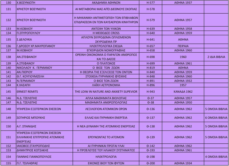 ΚΙΝΗΤΗΡΩΝ Η 579 ΑΘΗΝΑ 1957 133 Μ.ΚΩΒΑΙΟΥ ΑΝΤΟΧΗ ΤΩΝ ΥΛΙΚΩΝ Η 639 ΑΘΗΝΑ 1958 134 135 Π.ΣΠΥΡΟΠΟΥΛΟΥ Σ.ΔΕΛΟΥΚΑ Η ΜΕΘΟΔΟΣ CROSS ΑΠΛΟΥΝ ΣΚΥΡΟΔΕΜΑ ΩΠΛΙΣΜΕΝΟΝ ΣΚΥΡΟΔΕΜΑ ΠΡ H 640 H 641 ΑΘΗΝΑ 1959 ΑΘΗΝΑ 136 Γ.