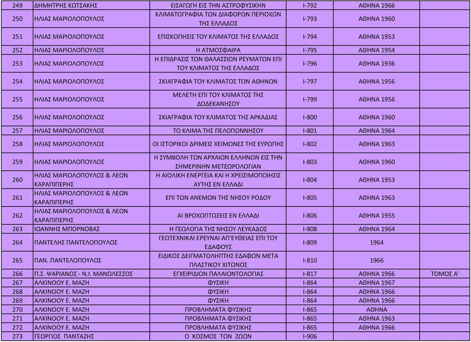 ΤΟΥ ΚΛΙΜΑΤΟΣ ΤΩΝ ΑΘΗΝΩΝ Ι 795 ΑΘΗΝΑ 1954 Ι 796 ΑΘΗΝΑ 1936 Ι 797 ΑΘΗΝΑ 1956 255 ΗΛΙΑΣ ΜΑΡΙΟΛΟΠΟΥΛΟΣ ΜΕΛΕΤΗ ΕΠΙ ΤΟΥ ΚΛΙΜΑΤΟΣ ΤΗΣ ΔΩΔΕΚΑΝΗΣΟΥ Ι 799 ΑΘΗΝΑ 1956 256 ΗΛΙΑΣ ΜΑΡΙΟΛΟΠΟΥΛΟΣ ΣΚΙΑΓΡΑΦΙΑ ΤΟΥ