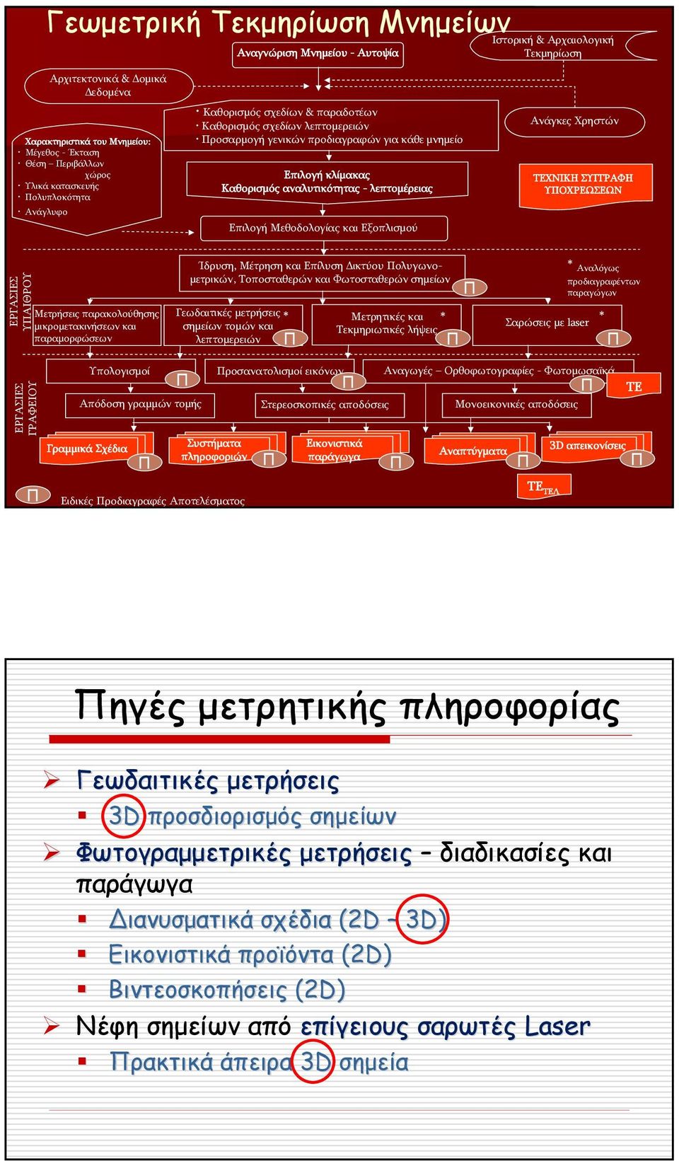 λεπτομέρειας Επιλογή Μεθοδολογίας και Εξοπλισμού Ανάγκες Χρηστών ΤΕΧΝΙΚΗ ΣΥΓΓΡΑΦΗ ΥΠΟΧΡΕΩΣΕΩΝ ΕΡΓΑΣΙΕΣ ΥΠΑΙΘΡΟΥ Ίδρυση, Μέτρηση και Επίλυση ικτύου Πολυγωνομετρικών, Τοποσταθερών και Φωτοσταθερών