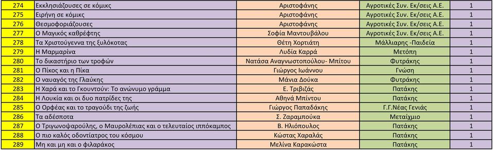 Πίκος και η Πίκα Γιώργος Ιωάννου Γνώση 1 282 Ο ναυαγός της Γλαύκης Μάνια Δούκα Φυτράκης 1 283 Η Χαρά και το Γκουντούν: Το ανώνυμο γράμμα Ε.