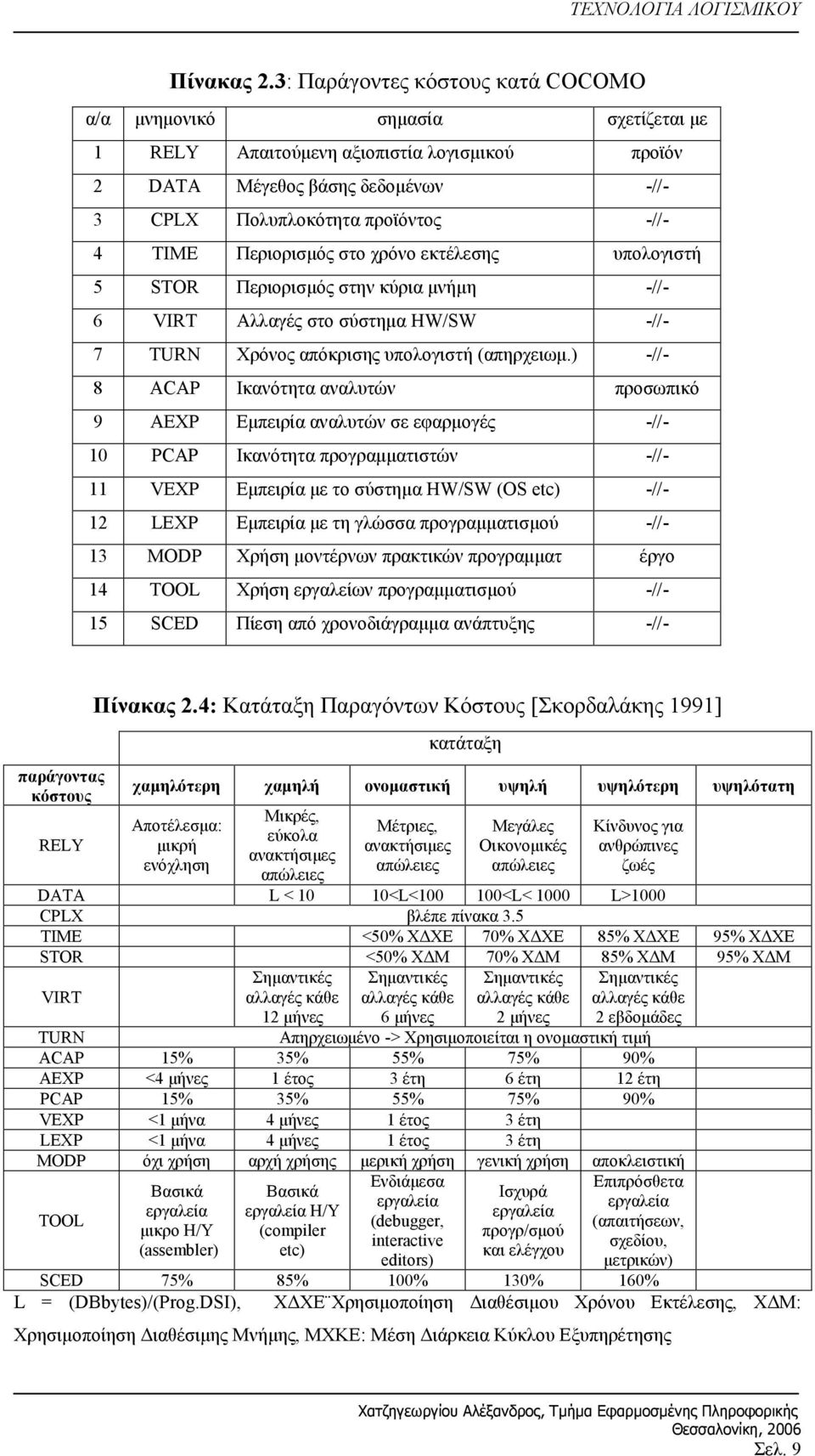 Περιορισμός στο χρόνο εκτέλεσης υπολογιστή 5 STOR Περιορισμός στην κύρια μνήμη -//- 6 VIRT Αλλαγές στο σύστημα HW/SW -//- 7 TURN Χρόνος απόκρισης υπολογιστή (απηρχειωμ.