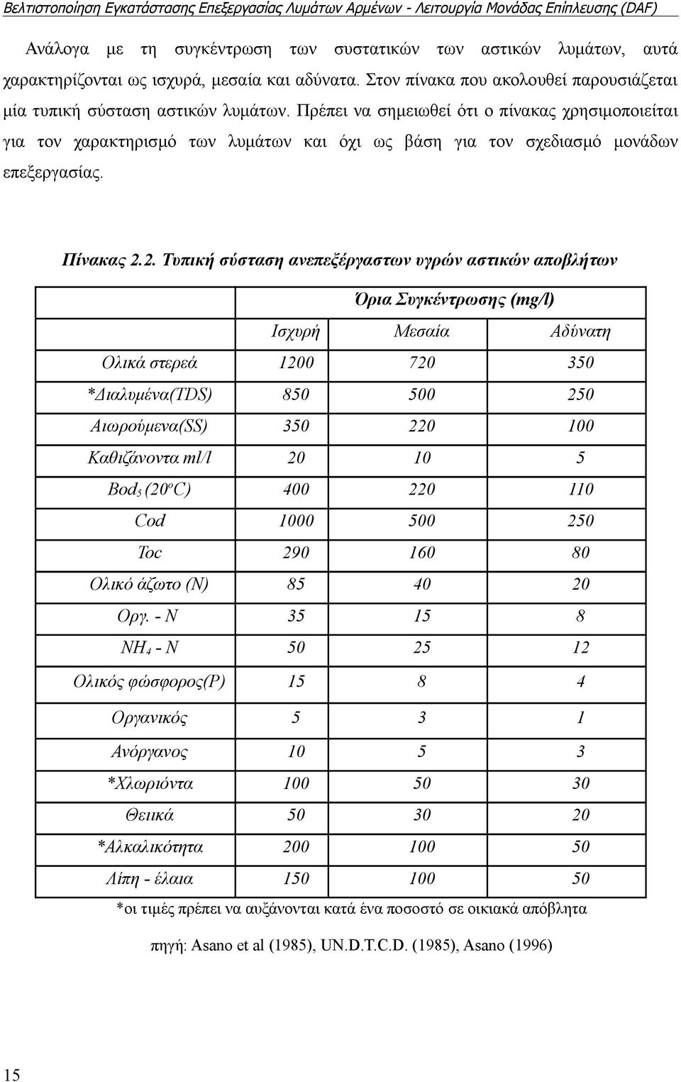 2. Τυπική σύσταση ανεπεξέργαστων υγρών αστικών αποβλήτων Όρια Συγκέντρωσης (mg/l) Ισχυρή Μεσαία Αδύνατη Ολικά στερεά 1200 720 350 *Διαλυμένα(TDS) 850 500 250 Αιωρούμενα(SS) 350 220 100 Καθιζάνοντα