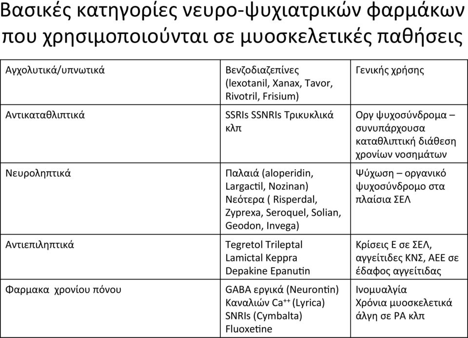 Geodon, Invega) Tegretol Trileptal Lamictal Keppra Depakine Epanupn GABA εργικά (Neuronpn) Καναλιών Ca ++ (Lyrica) SΝRIs (Cymbalta) Fluoxepne Γενικής χρήσης Οργ ψυχοσύνδρομα