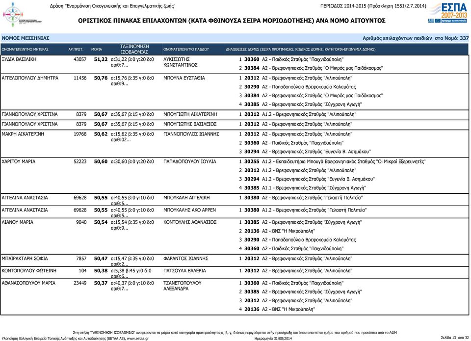 .. ΓΙΑΝΝΟΠΟΥΛΟΥ ΧΡΙΣΤΙΝΑ 8379 50,67 α:35,67 β:15 γ:0 δ:0 ΜΠΟΥΓΙΩΤΗ ΑΙΚΑΤΕΡΙΝΗ ΓΙΑΝΝΟΠΟΥΛΟΥ ΧΡΙΣΤΙΝΑ 8379 50,67 α:35,67 β:15 γ:0 δ:0 ΜΠΟΥΓΙΩΤΗΣ ΒΑΣΙΛΕΙΟΣ ΜΑΚΡΗ ΑΙΚΑΤΕΡΙΝΗ 19768 50,62 α:15,62 β:35 γ:0