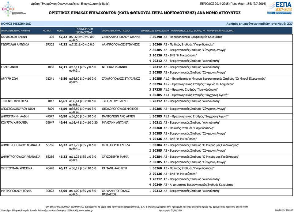 ΤΕΝΕΝΤΕ ΧΡΥΣΟΥΛΑ 1047 46,61 α:36,61 β:0 γ:10 δ:0 αριθ:8... ΞΥΠΟΛΙΤΟΥ ΕΛΕΝΗ ΑΠΟΣΤΟΛΟΠΟΥΛΟΥ ΝΙΚΗ 6829 46,59 α:36,59 β:0 γ:10 δ:0 ΘΕΟΔΩΡΟΠΟΥΛΟΣ ΦΩΤΙΟΣ αριθ:96.