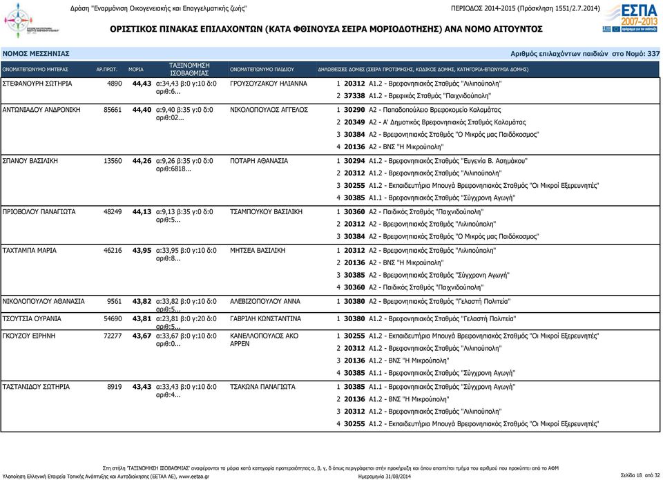 .. ΠΡΙΟΒΟΛΟΥ ΠΑΝΑΓΙΩΤΑ 48249 44,13 α:9,13 β:35 γ:0 δ:0 ΤΣΑΜΠΟΥΚΟΥ ΒΑΣΙΛΙΚΗ ΤΑΧΤΑΜΠΑ ΜΑΡΙΑ 46216 43,95 α:33,95 β:0 γ:10 δ:0 ΜΗΤΣΕΑ ΒΑΣΙΛΙΚΗ αριθ:8.