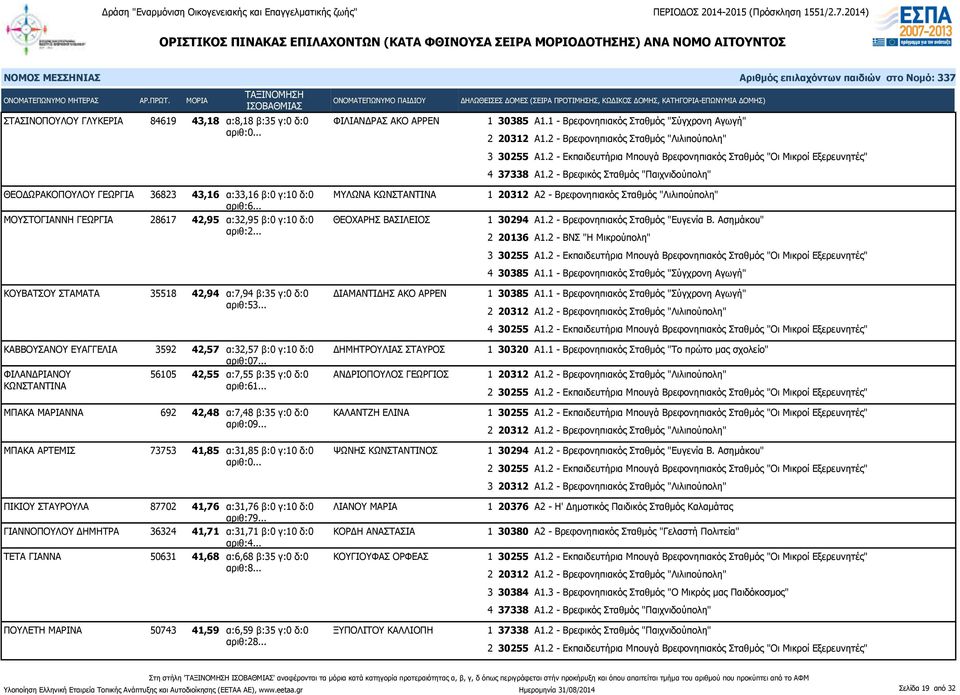 .. 1 30294 Α1.2 - Βρεφονηπιακός Σταθμός "Ευγενία Β. Ασημάκου" 2 20136 Α1.2 - ΒΝΣ "Η Μικρούπολη" 4 30385 Α1.