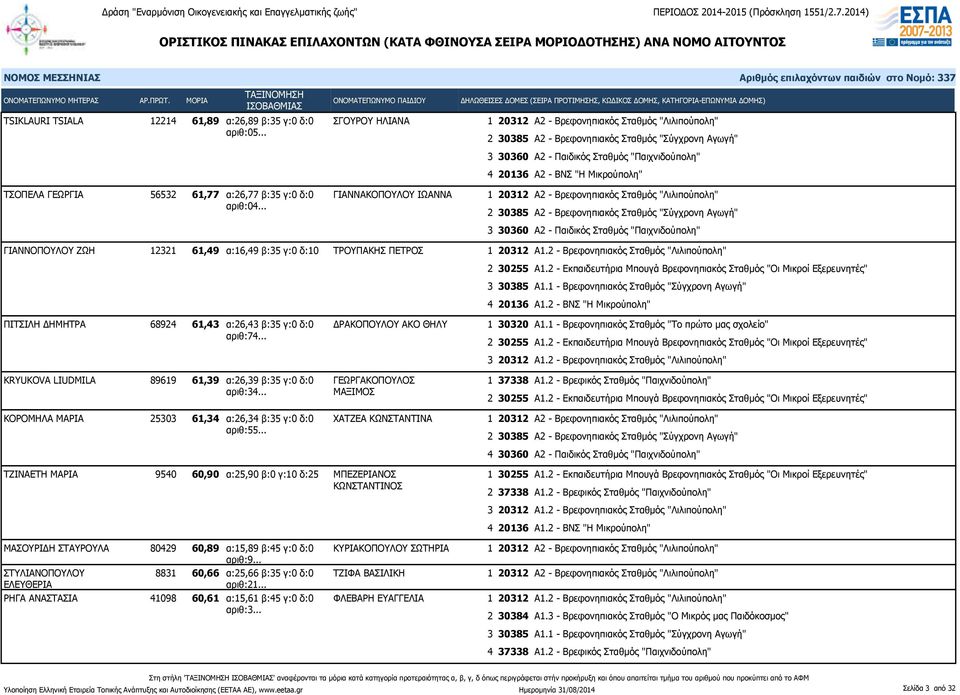 .. ΓΙΑΝΝΟΠΟΥΛΟΥ ΖΩΗ 12321 61,49 α:16,49 β:35 γ:0 δ:10 ΤΡΟΥΠΑΚΗΣ ΠΕΤΡΟΣ ΠΙΤΣΙΛΗ ΔΗΜΗΤΡΑ 68924 61,43 α:26,43 β:35 γ:0 δ:0 ΔΡΑΚΟΠΟΥΛΟΥ ΑΚΟ ΘΗΛΥ αριθ:74.