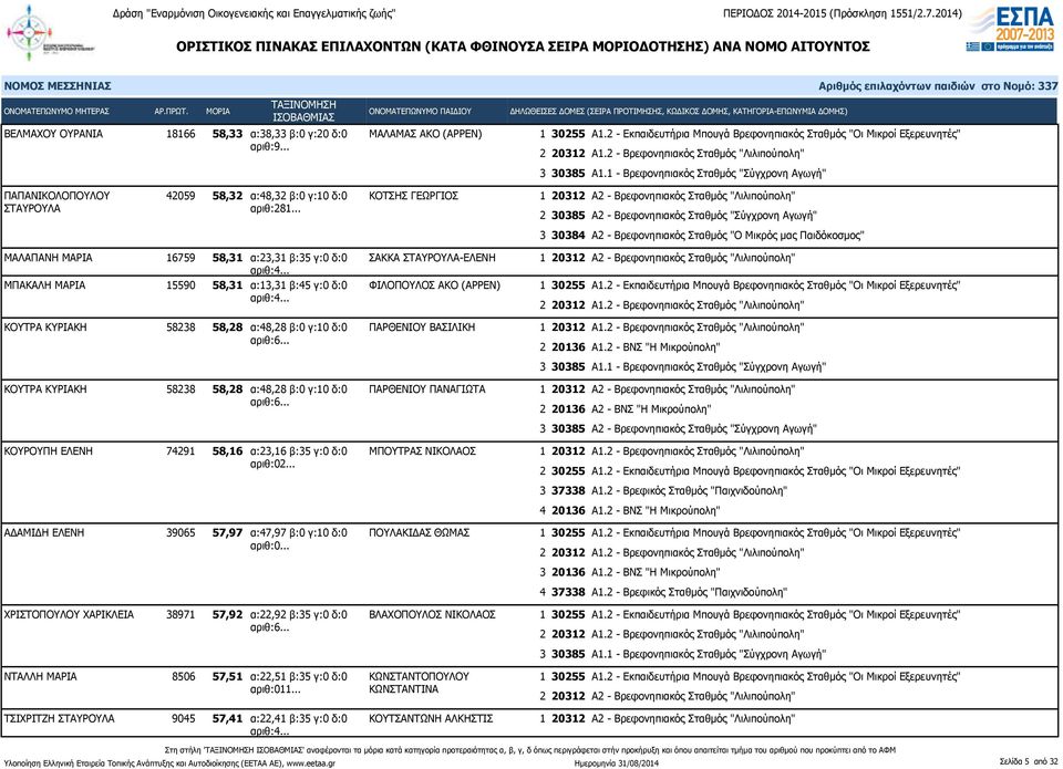 (ΑΡΡΕΝ) ΚΟΥΤΡΑ ΚΥΡΙΑΚΗ 58238 58,28 α:48,28 β:0 γ:10 δ:0 ΠΑΡΘΕΝΙΟΥ ΒΑΣΙΛΙΚΗ ΚΟΥΤΡΑ ΚΥΡΙΑΚΗ 58238 58,28 α:48,28 β:0 γ:10 δ:0 ΠΑΡΘΕΝΙΟΥ ΠΑΝΑΓΙΩΤΑ ΚΟΥΡΟΥΠΗ ΕΛΕΝΗ 74291 58,16 α:23,16 β:35 γ:0 δ:0 ΜΠΟΥΤΡΑΣ