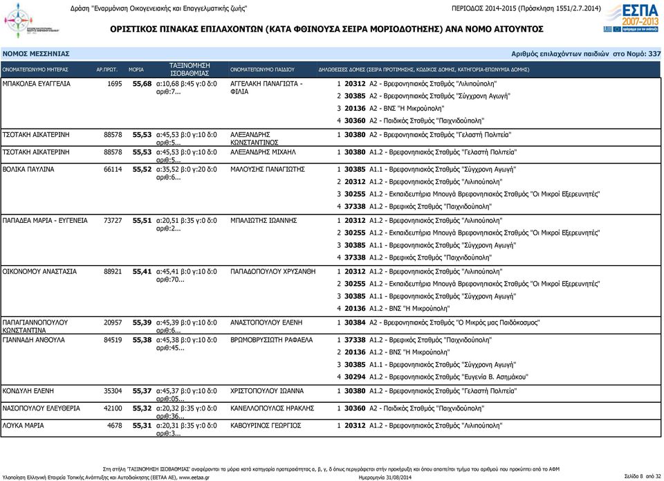 73727 55,51 α:20,51 β:35 γ:0 δ:0 ΜΠΑΛΙΩΤΗΣ ΙΩΑΝΝΗΣ αριθ:2... ΟΙΚΟΝΟΜΟΥ ΑΝΑΣΤΑΣΙΑ 88921 55,41 α:45,41 β:0 γ:10 δ:0 ΠΑΠΑΔΟΠΟΥΛΟΥ ΧΡΥΣΑΝΘΗ αριθ:70.