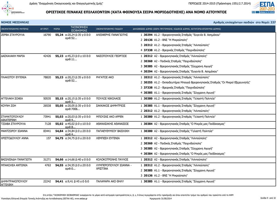 .. ΑΓΓΕΛΑΚΗ ΣΟΦΙΑ 50535 55,15 α:20,15 β:35 γ:0 δ:0 ΠΟΥΛΟΣ ΝΙΚΟΛΑΟΣ ΚΟΥΝΗ ΖΩΗ 26538 55,05 α:20,05 β:35 γ:0 δ:0 ΣΑΚΚΑΚΟΣ ΔΗΜΗΤΡΙΟΣ αριθ:7006.