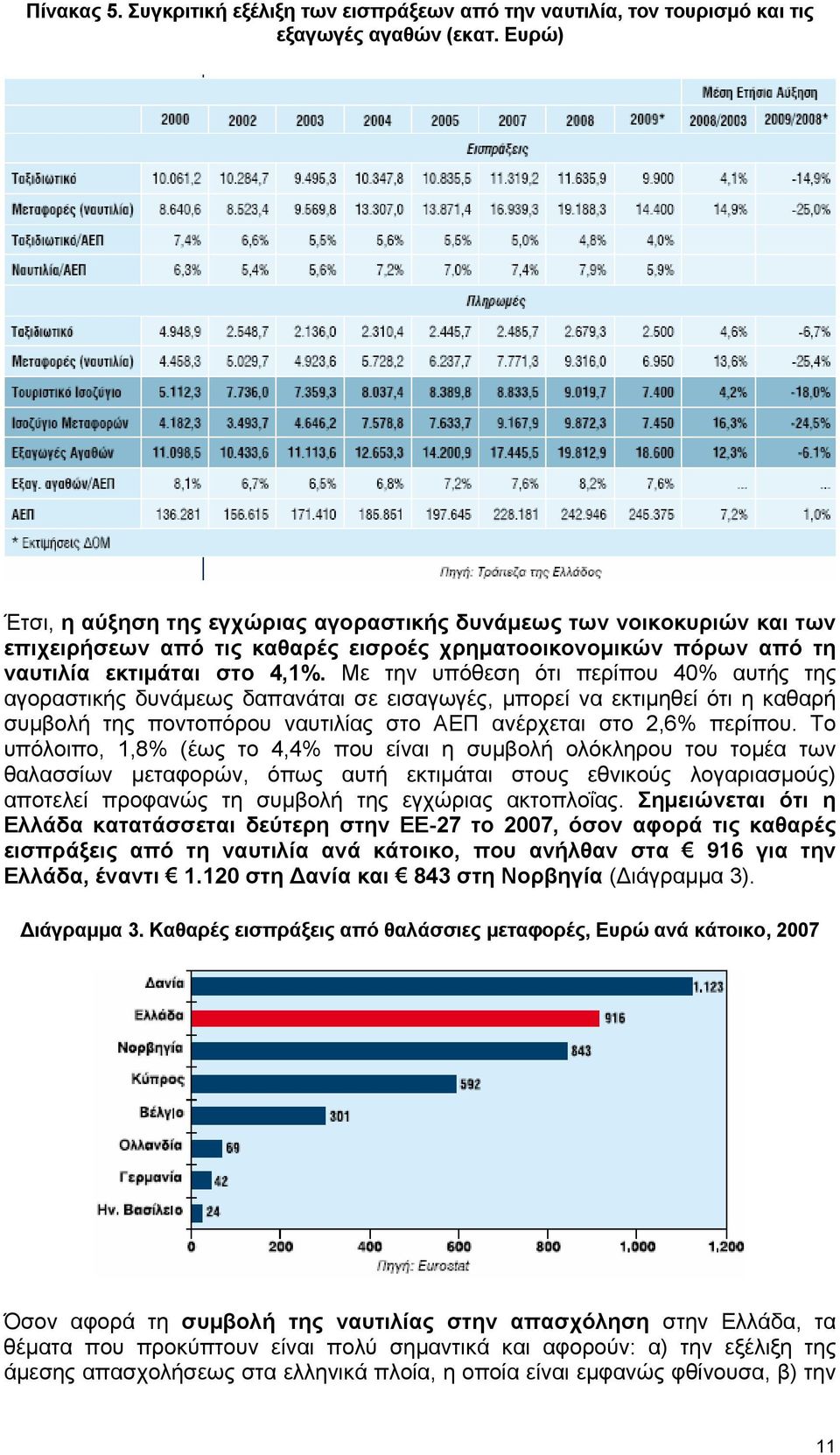 Με την υπόθεση ότι περίπου 40% αυτής της αγοραστικής δυνάμεως δαπανάται σε εισαγωγές, μπορεί να εκτιμηθεί ότι η καθαρή συμβολή της ποντοπόρου ναυτιλίας στο ΑΕΠ ανέρχεται στο 2,6% περίπου.