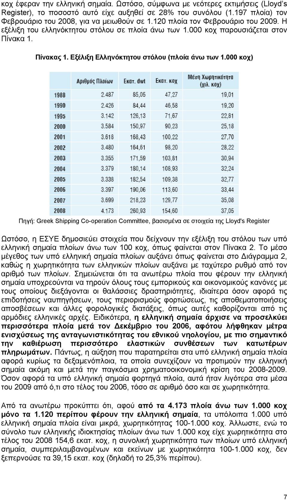 000 κοχ) Πηγή: Greek Shipping Co-operation Committee, βασισμένα σε στοιχεία της Lloyd's Register Ωστόσο, η ΕΣΥΕ δημοσιεύει στοιχεία που δείχνουν την εξέλιξη του στόλου των υπό ελληνική σημαία πλοίων