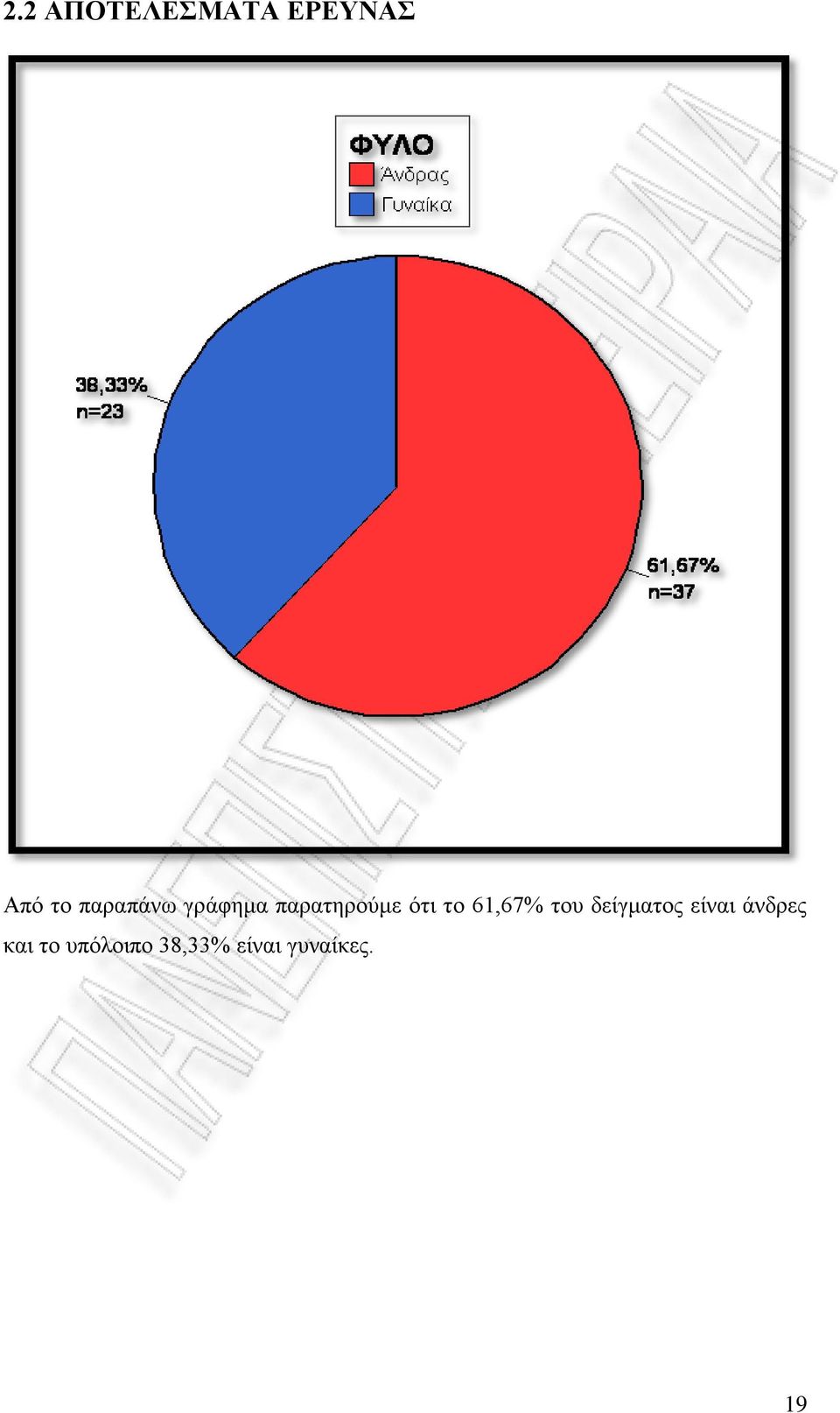 61,67% του δείγματος είναι άνδρες