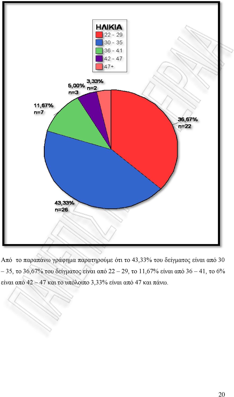 είναι από 22 29, το 11,67% είναι από 36 41, το 6%