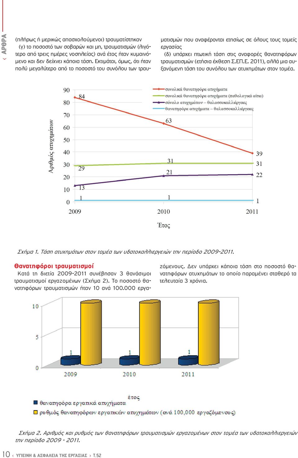 τραυματισμών (ετήσια έκθεση Σ.ΕΠ.Ε. 2011), αλλά μια αυξανόμενη τάση του συνόλου των ατυχημάτων στον τομέα. Σχήμα 1. Τάση ατυχημάτων στον τομέα των υδατοκαλλιεργειών την περίοδο 2009-2011.