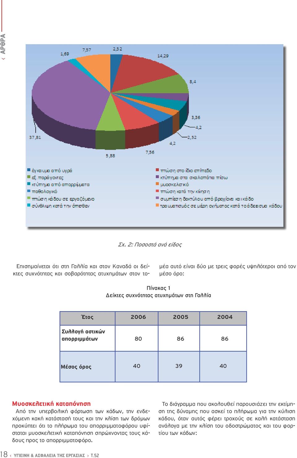 Δείκτες συχνότητας ατυχημάτων στη Γαλλία Έτος 2006 2005 2004 Συλλογή αστικών απορριμμάτων 80 86 86 Μέσος όρος 40 39 40 Μυοσκελετική καταπόνηση Από την υπερβολική φόρτωση των κάδων, την ενδεχόμενη