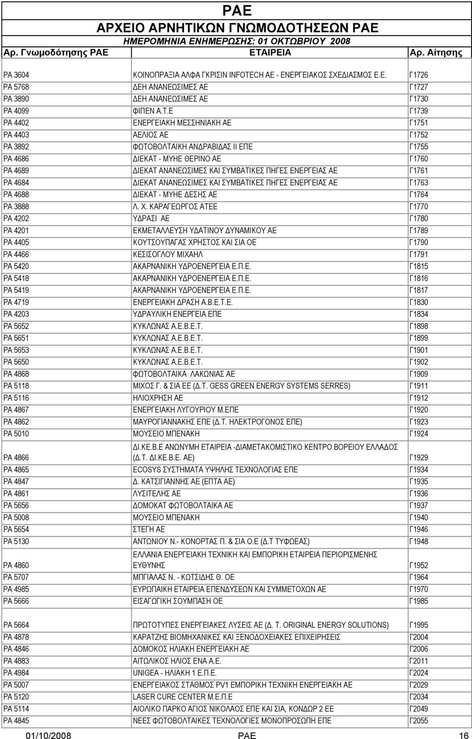 ΠΗΓΕΣ ΕΝΕΡΓΕΙΑΣ ΑΕ Γ1761 ΡΑ 4684 ΔΙΕΚΑΤ ΑΝΑΝΕΩΣΙΜΕΣ ΚΑΙ ΣΥΜΒΑΤΙΚΕΣ ΠΗΓΕΣ ΕΝΕΡΓΕΙΑΣ ΑΕ Γ1763 ΡΑ 4688 ΔΙΕΚΑΤ - ΜΥΗΕ ΔΕΣΗΣ ΑΕ Γ1764 ΡΑ 3888 Λ. Χ.