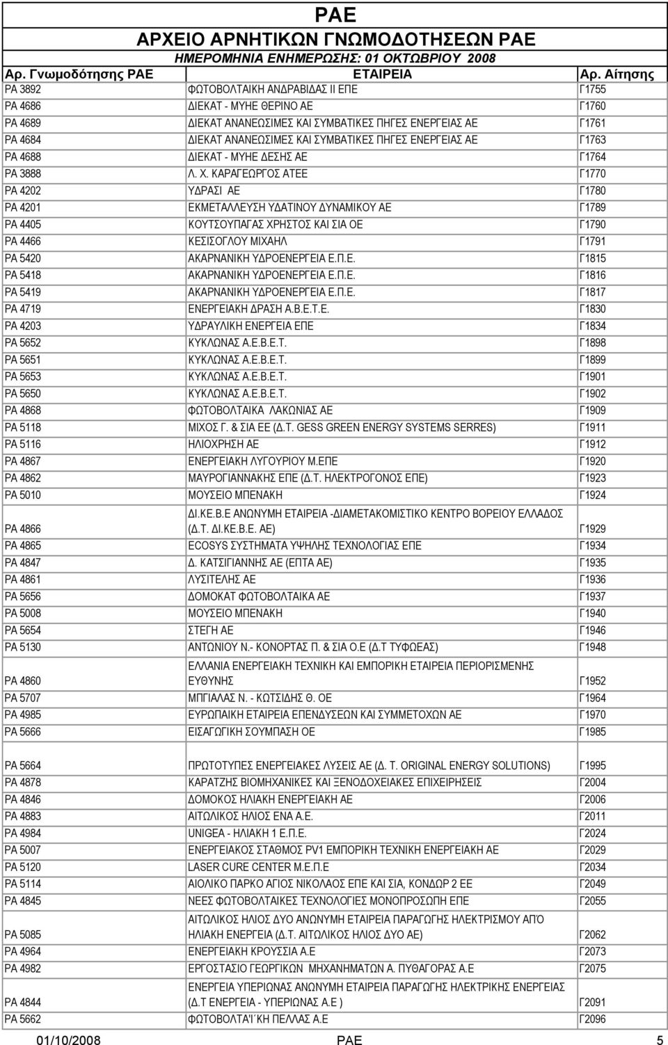 ΚΑΡΑΓΕΩΡΓΟΣ ΑΤΕΕ Γ1770 ΡΑ 4202 ΥΔΡΑΣΙ ΑΕ Γ1780 ΡΑ 4201 ΕΚΜΕΤΑΛΛΕΥΣΗ ΥΔΑΤΙΝΟΥ ΔΥΝΑΜΙΚΟΥ ΑΕ Γ1789 ΡΑ 4405 ΚΟΥΤΣΟΥΠΑΓΑΣ ΧΡΗΣΤΟΣ ΚΑΙ ΣΙΑ ΟΕ Γ1790 ΡΑ 4466 ΚΕΣΙΣΟΓΛΟΥ ΜΙΧΑΗΛ Γ1791 ΡΑ 5420 ΑΚΑΡΝΑΝΙΚΗ