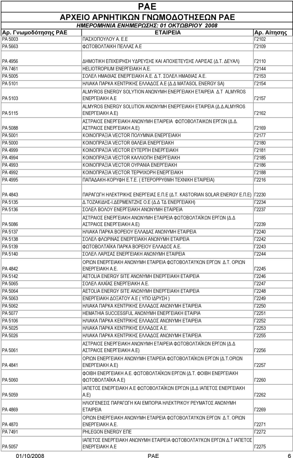 Ε ALMYROS ENERGY SOLUTION ΑΝΩΝΥΜΗ ΕΝΕΡΓΕΙΑΚΗ ΕΤΑΙΡΕΙΑ (Δ.Δ.ALMYROS ΕΝΕΡΓΕΙΑΚΗ Α.Ε) ΡΑ 5088 ΑΣΤΡΑΙΟΣ ΕΝΕΡΓΕΙΑΚΗ ΑΝ