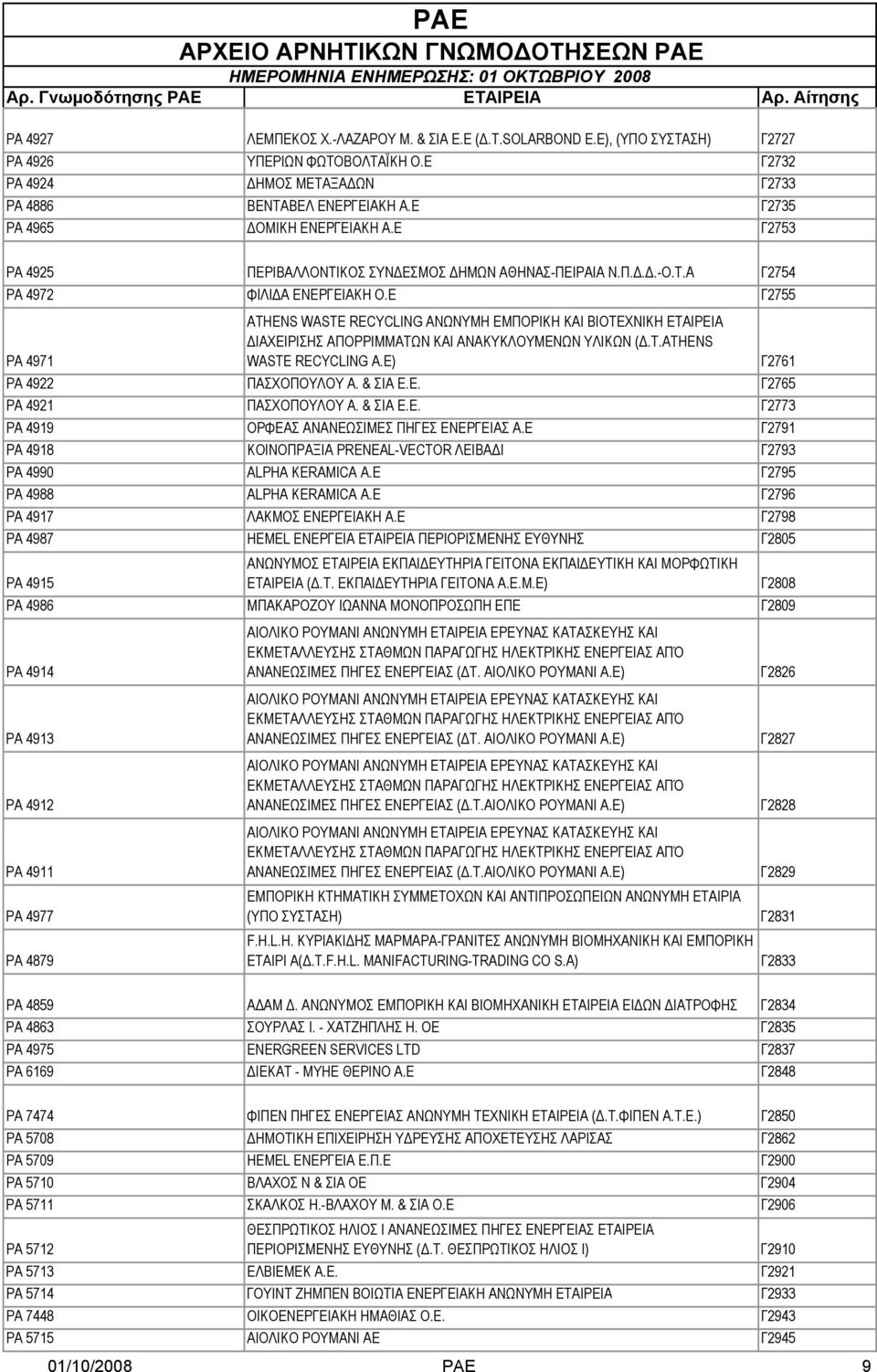 Ε Γ2755 ΡΑ 4971 ATHENS WASTE RECYCLING ΑΝΩΝΥΜΗ ΕΜΠΟΡΙΚΗ ΚΑΙ ΒΙΟΤΕΧΝΙΚΗ ΕΤΑΙΡΕΙΑ ΔΙΑΧΕΙΡΙΣΗΣ ΑΠΟΡΡΙΜΜΑΤΩΝ ΚΑΙ ΑΝΑΚΥΚΛΟΥΜΕΝΩΝ ΥΛΙΚΩΝ (Δ.Τ.ATHENS WASTE RECYCLING A.E) Γ2761 ΡΑ 4922 ΠΑΣΧΟΠΟΥΛΟΥ Α.