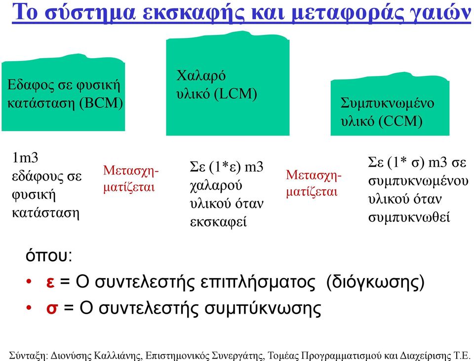 υλικού όταν εκσκαφεί Μετασχηματίζεται Μετασχηματίζεται Σε (1* σ) m3 σε συμπυκνωμένου