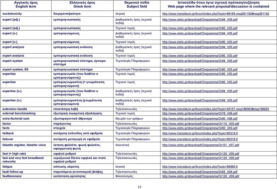 } εμπειρογνώμονας Διαθεματικός όρος (τεχνικά πεδία) http://www.eleto.gr/download/orogramma/or94_v05.pdf expert {n.} εμπειρογνώμονας Τεχνικοί τομείς http://www.eleto.gr/download/orogramma/or80_v03.
