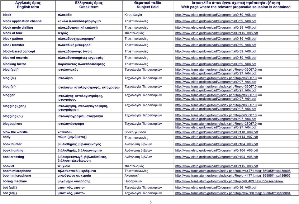 eleto.gr/download/orogramma/or89_v08.pdf block-based concept πλοκαδοπαγής έννοια http://www.eleto.gr/download/orogramma/or89_v08.pdf blocked records πλοκαδοποιημένες εγγραφές http://www.eleto.gr/download/orogramma/or89_v08.pdf blocking factor παράγοντας πλοκαδοποίησης http://www.