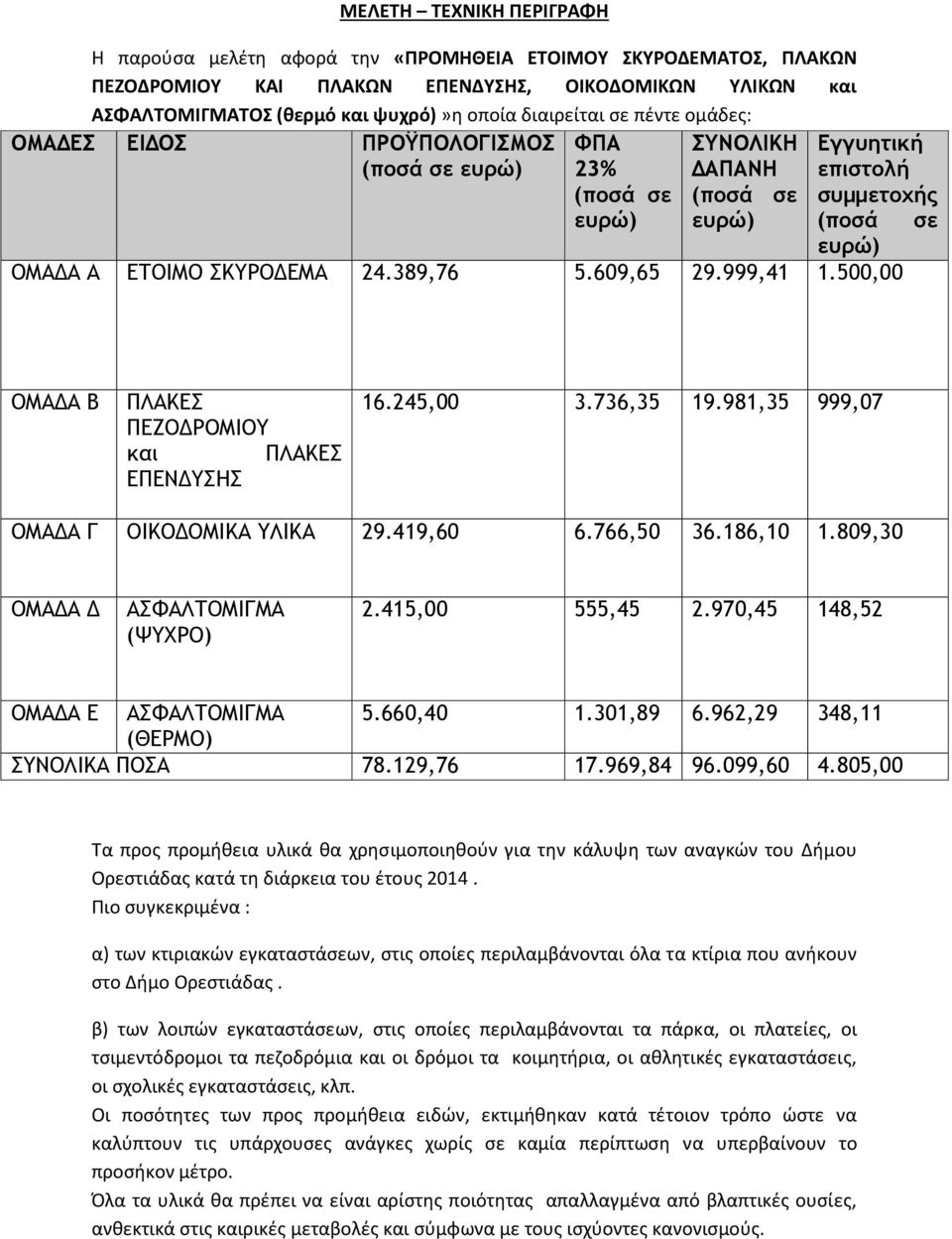 389,76 5.609,65 29.999,41 1.500,00 σε ΟΜΑΔΑ Β ΠΛΑΚΕΣ ΠΕΖΟΔΡΟΜΙΟΥ και ΠΛΑΚΕΣ ΕΠΕΝΔΥΣΗΣ 16.245,00 3.736,35 19.981,35 999,07 ΟΜΑΔΑ Γ ΟΙΚΟΔΟΜΙΚΑ ΥΛΙΚΑ 29.419,60 6.766,50 36.186,10 1.