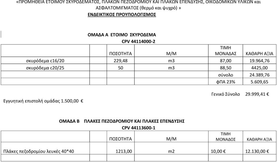 964,76 σκυρόδεμα c20/25 50 m3 88,50 4425,00 σύνολο 24.389,76 φπα 23% 5.609,65 Εγγυητική επιστολή ομάδας 1.500,00 Γενικό Σύνολο 29.