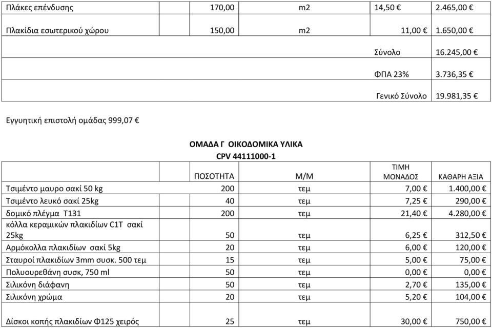 400,00 Τσιμέντο λευκό σακί 25kg 40 τεμ 7,25 290,00 δομικό πλέγμα Τ131 200 τεμ 21,40 4.