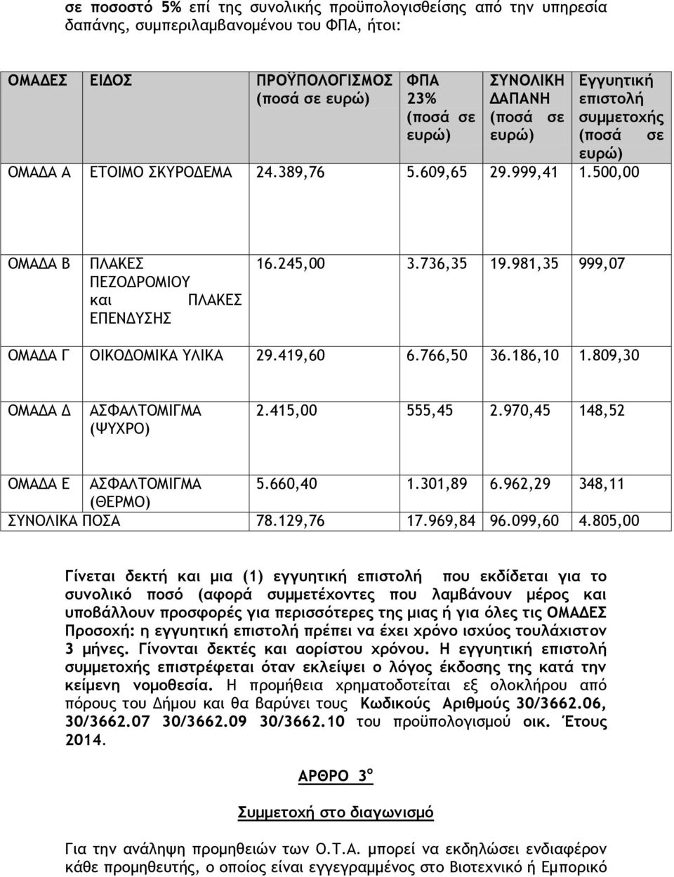 981,35 999,07 ΟΜΑΔΑ Γ ΟΙΚΟΔΟΜΙΚΑ ΥΛΙΚΑ 29.419,60 6.766,50 36.186,10 1.809,30 ΟΜΑΔΑ Δ ΑΣΦΑΛΤΟΜΙΓΜΑ (ΨΥΧΡΟ) 2.415,00 555,45 2.970,45 148,52 ΟΜΑΔΑ Ε ΑΣΦΑΛΤΟΜΙΓΜΑ 5.660,40 1.301,89 6.