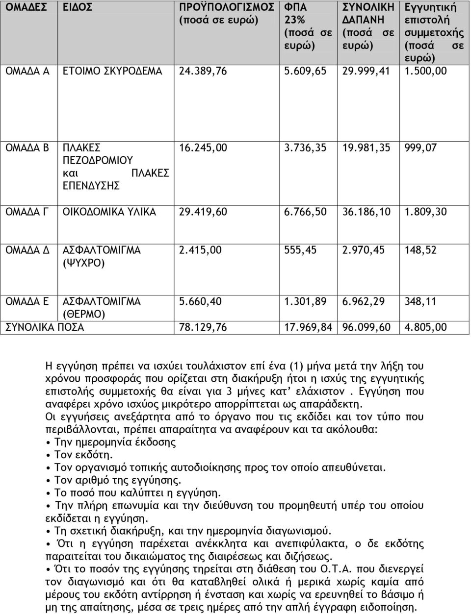 415,00 555,45 2.970,45 148,52 ΟΜΑΔΑ Ε ΑΣΦΑΛΤΟΜΙΓΜΑ 5.660,40 1.301,89 6.962,29 348,11 (ΘΕΡΜΟ) ΣΥΝΟΛΙΚΑ ΠΟΣΑ 78.129,76 17.969,84 96.099,60 4.