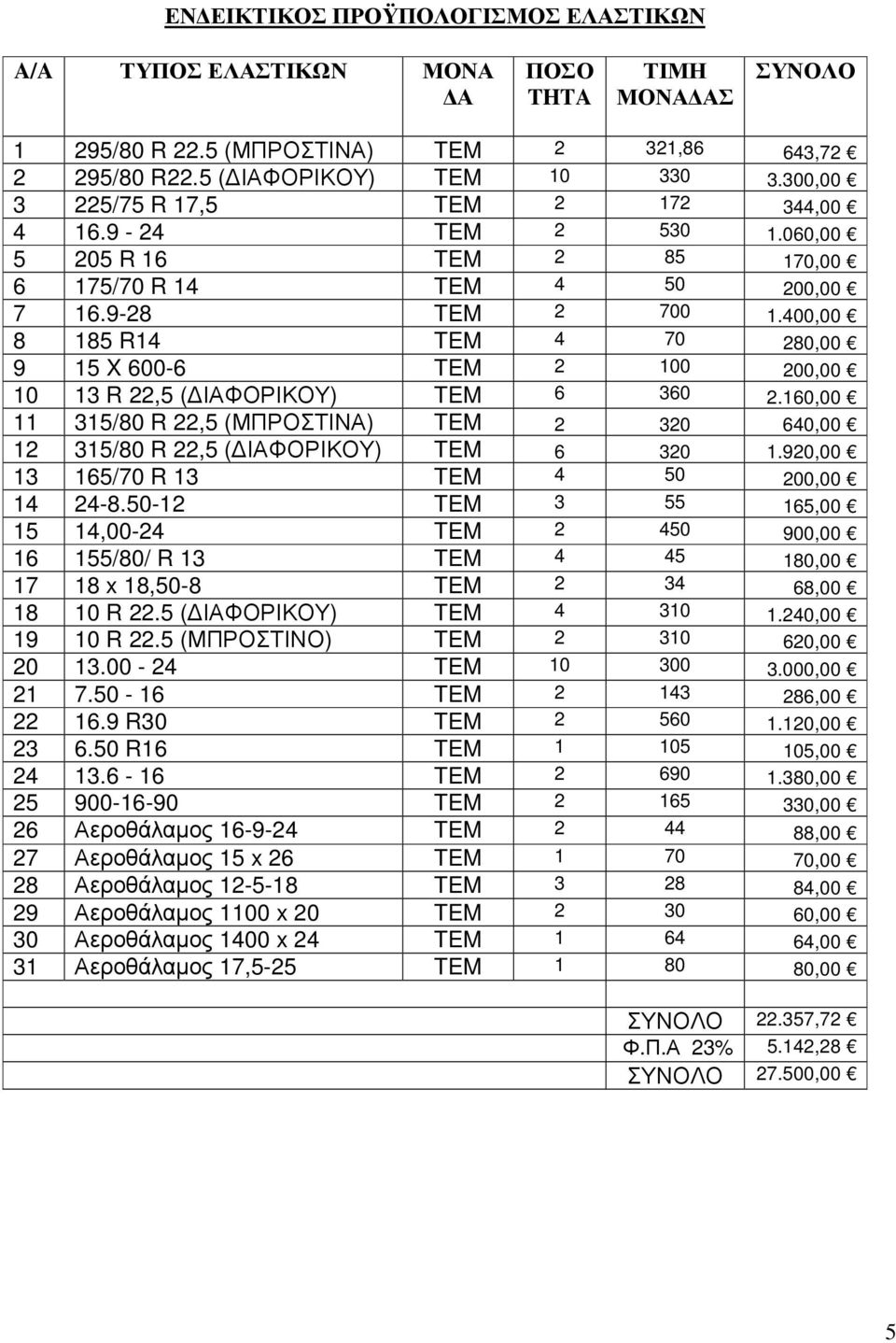 400,00 8 185 R14 TEM 4 70 280,00 9 15 X 600-6 TEM 2 100 200,00 10 13 R 22,5 ( ΙΑΦΟΡΙΚΟΥ) TEM 6 360 2.160,00 11 315/80 R 22,5 (ΜΠΡΟΣΤΙΝΑ) TEM 2 320 640,00 12 315/80 R 22,5 ( ΙΑΦΟΡΙΚΟΥ) TEM 6 320 1.