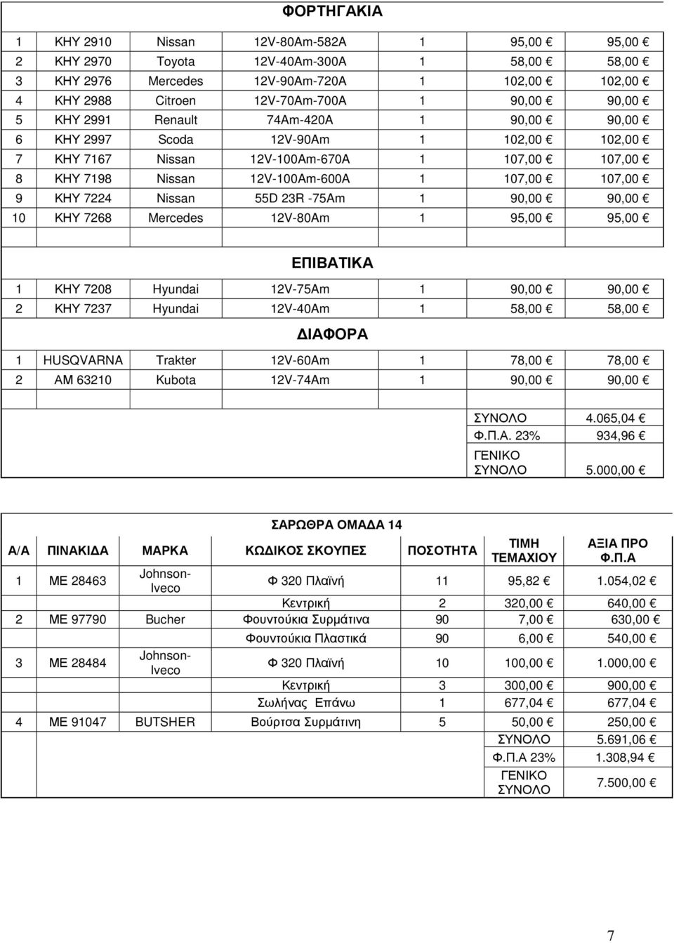 Nissan 55D 23R -75Am 1 90,00 90,00 10 ΚΗΥ 7268 Mercedes 12V-80Am 1 95,00 95,00 ΕΠΙΒΑΤΙΚΑ 1 ΚΗΥ 7208 Hyundai 12V-75Am 1 90,00 90,00 2 ΚΗΥ 7237 Hyundai 12V-40Am 1 58,00 58,00 ΙΑΦΟΡΑ 1 HUSQVARNA Trakter