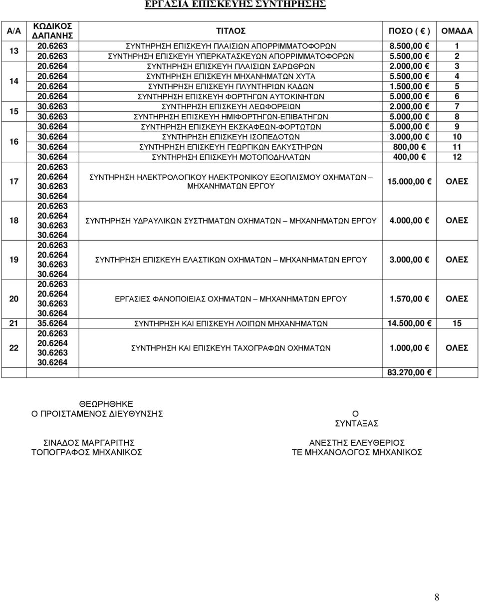 6264 ΣΥΝΤΗΡΗΣΗ ΕΠΙΣΚΕΥΗ ΦΟΡΤΗΓΩΝ ΑΥΤΟΚΙΝΗΤΩΝ 5.000,00 6 15 30.6263 ΣΥΝΤΗΡΗΣΗ ΕΠΙΣΚΕΥΗ ΛΕΩΦΟΡΕΙΩΝ 2.000,00 7 30.6263 ΣΥΝΤΗΡΗΣΗ ΕΠΙΣΚΕΥΗ ΗΜΙΦΟΡΤΗΓΩΝ-ΕΠΙΒΑΤΗΓΩΝ 5.000,00 8 30.