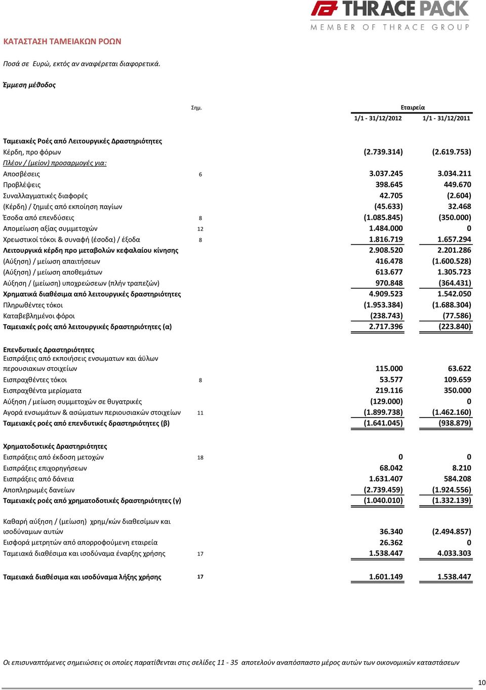 645 449.670 Συναλλαγματικές διαφορές 42.705 (2.604) (Κέρδη) / ζημιές από εκποίηση παγίων (45.633) 32.468 Έσοδα από επενδύσεις 8 (1.085.845) (350.000) Απομείωση αξίας συμμετοχών 12 1.484.