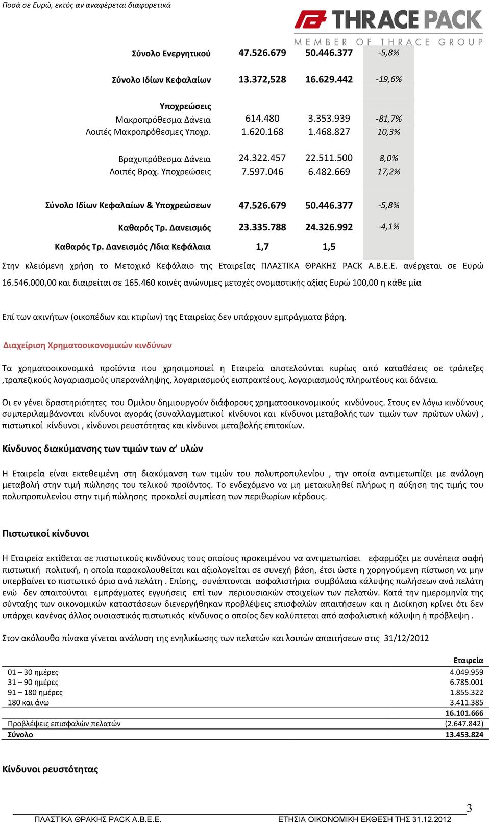 335.788 24.326.992 4,1% Καθαρός Τρ. Δανεισμός /Ίδια Κεφάλαια 1,7 1,5 Στην κλειόμενη χρήση το Μετοχικό Κεφάλαιο της ς ΠΛΑΣΤΙΚΑ ΘΡΑΚΗΣ PACK Α.Β.Ε.Ε. ανέρχεται σε Ευρώ 16.546.