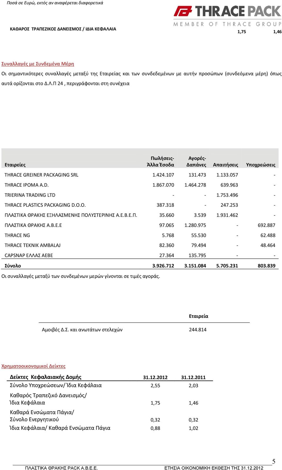 070 1.464.278 639.963 TRIERINA TRADING LTD 1.753.496 THRACE PLASTICS PACKAGING D.O.O. 387.318 247.253 ΠΛΑΣΤΙΚΑ ΘΡΑΚΗΣ ΕΞΗΛΑΣΜΕΝΗΣ ΠΟΛΥΣΤΕΡΙΝΗΣ Α.Ε.Β.Ε.Π. 35.660 3.539 1.931.462 ΠΛΑΣΤΙΚΑ ΘΡΑΚΗΣ Α.Β.Ε.Ε 97.
