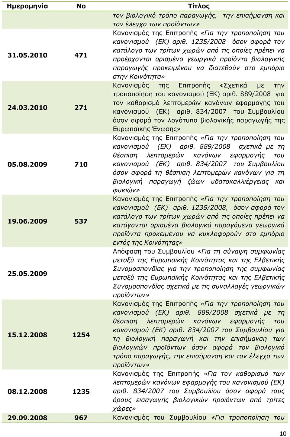 της Επιτροπής «Σχετικά με την 24.03.2010 271 τροποποίηση του κανονισμού (ΕΚ) αριθ. 889/2008 για τον καθορισμό λεπτομερών κανόνων εφαρμογής του κανονισμού (ΕΚ) αριθ.