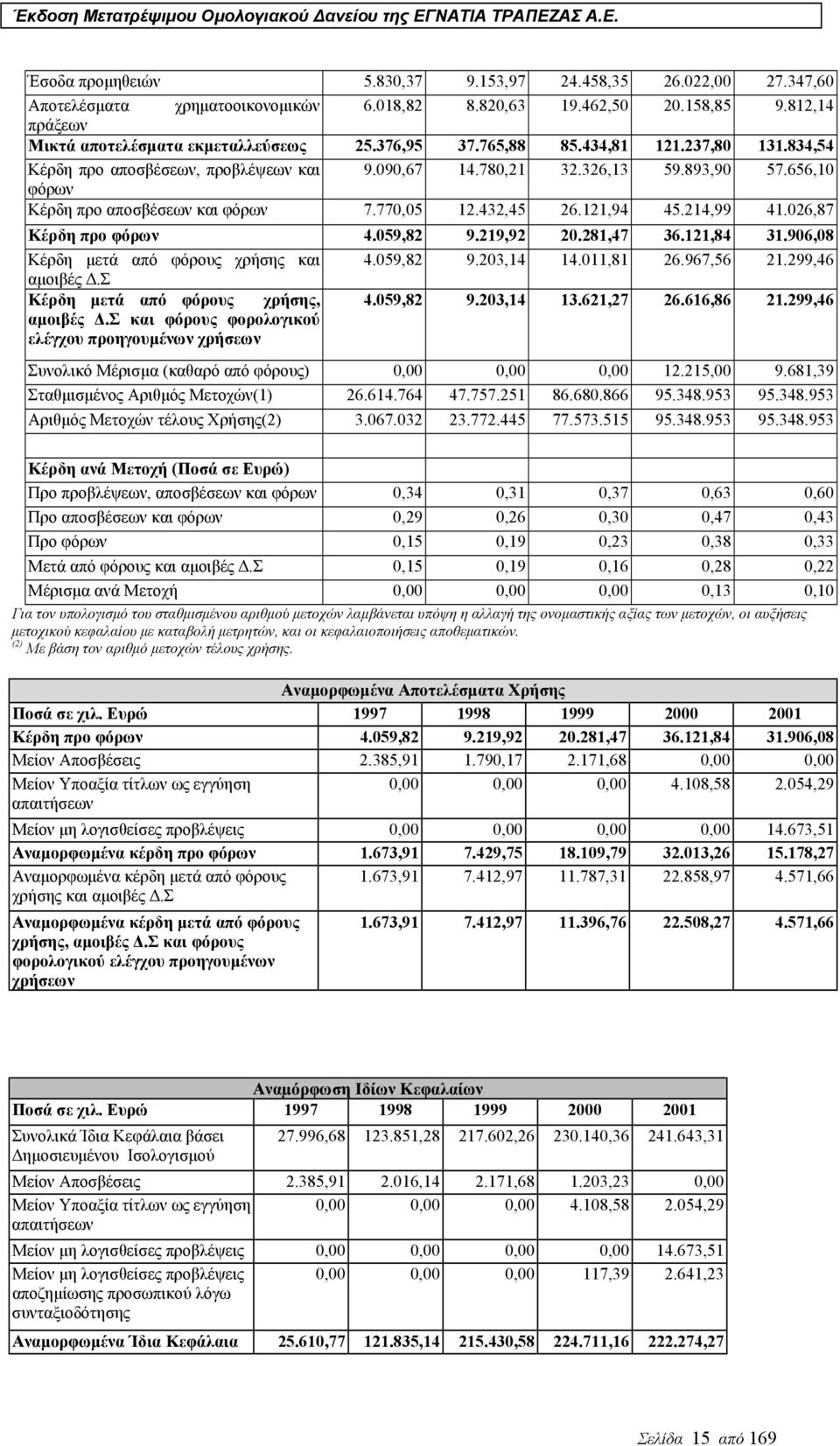 214,99 41.026,87 Κέρδη προ φόρων 4.059,82 9.219,92 20.281,47 36.121,84 31.906,08 Κέρδη µετά από φόρους χρήσης και 4.059,82 9.203,14 14.011,81 26.967,56 21.299,46 αµοιβές.