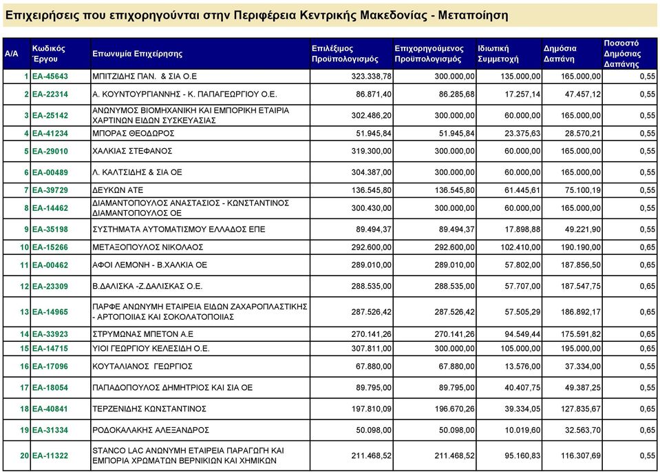 000,00 0,55 4 ΕΑ-41234 ΜΠΟΡΑΣ ΘΕΟΔΩΡΟΣ 51.945,84 51.945,84 23.375,63 28.570,21 0,55 5 ΕΑ-29010 ΧΑΛΚΙΑΣ ΣΤΕΦΑΝΟΣ 319.300,00 300.000,00 60.000,00 165.000,00 0,55 6 ΕΑ-00489 Λ. ΚΑΛΤΣΙΔΗΣ & ΣΙΑ ΟΕ 304.