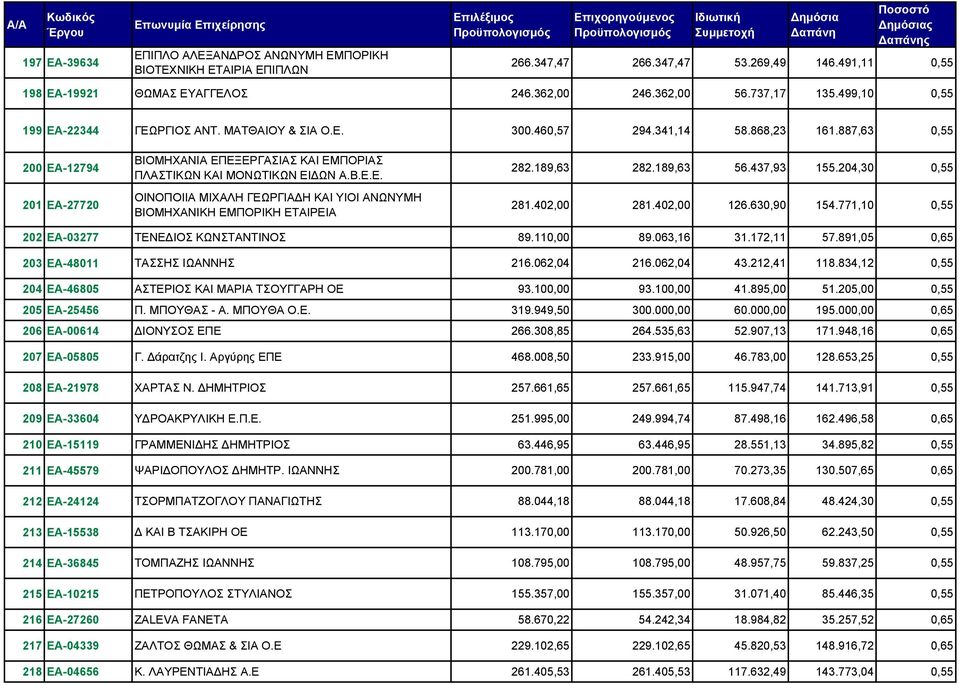 887,63 0,55 200 ΕΑ-12794 201 ΕΑ-27720 ΒΙΟΜΗΧΑΝΙΑ ΕΠΕΞΕΡΓΑΣΙΑΣ ΚΑΙ ΕΜΠΟΡΙΑΣ ΠΛΑΣΤΙΚΩΝ ΚΑΙ ΜΟΝΩΤΙΚΩΝ ΕΙΔΩΝ Α.Β.Ε.Ε. ΟΙΝΟΠΟΙΙΑ ΜΙΧΑΛΗ ΓΕΩΡΓΙΑΔΗ ΚΑΙ ΥΙΟΙ ΑΝΩΝΥΜΗ ΒΙΟΜΗΧΑΝΙΚΗ ΕΜΠΟΡΙΚΗ ΕΤΑΙΡΕΙΑ 282.