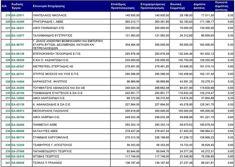 ΖΑΚΟΣ ΑΝΩΝΥΜΗ ΒΙΟΜΗΧΑΝΙΚΗ ΚΑΙ ΕΜΠΟΡΙΚΗ ΕΤΑΙΡΙΑ ΒΥΤIΩΝ, ΔΕΞΑΜΕΝΩΝ, ΑΝΤΛΙΩΝ ΚΑΙ ΠΕΤΡΕΛΑΙΟΕΙΔΩΝ 304.484,00 300.000,00 60.000,00 165.000,00 0,55 224 ΕΑ-06126 ΕΠΙΠΛΟΚΙΝΗΣΗ ΤΕΛΙΟΡΙΔΗΣ Ε.Π.Ε. 293.876,58 293.