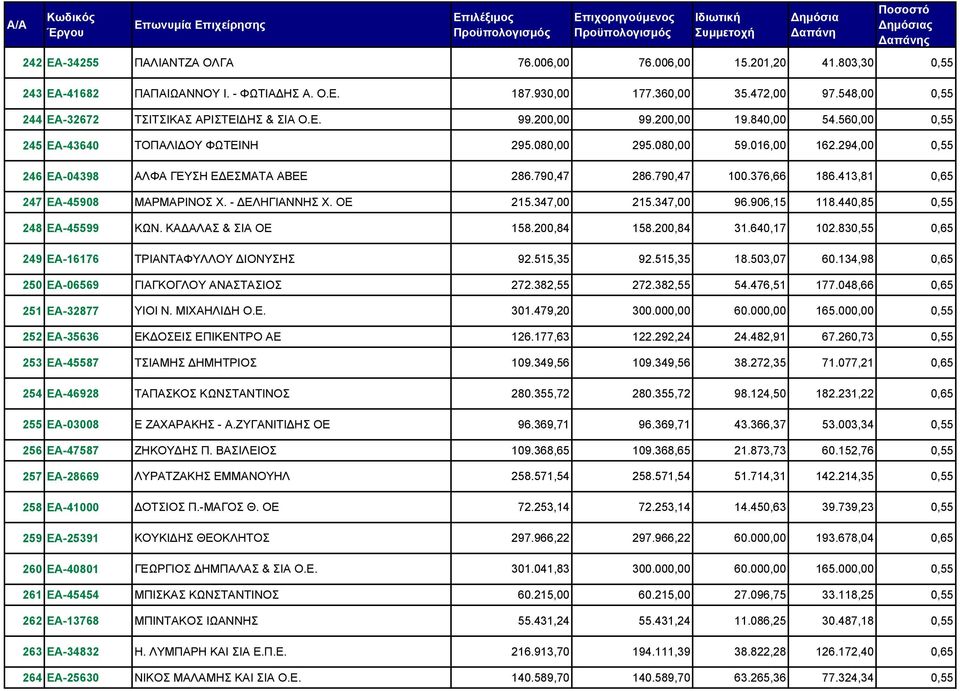 294,00 0,55 246 ΕΑ-04398 ΑΛΦΑ ΓΕΥΣΗ ΕΔΕΣΜΑΤΑ ΑΒΕΕ 286.790,47 286.790,47 100.376,66 186.413,81 0,65 247 ΕΑ-45908 ΜΑΡΜΑΡΙΝΟΣ Χ. - ΔΕΛΗΓΙΑΝΝΗΣ Χ. ΟΕ 215.347,00 215.347,00 96.906,15 118.
