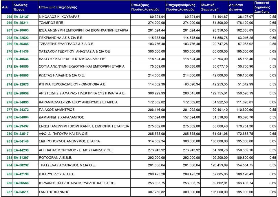 016,25 0,55 269 ΕΑ-36386 ΤΖΕΛΕΠΗΣ ΕΥΑΓΓΕΛΟΣ & ΣΙΑ Ο.Ε 103.736,40 103.736,40 20.747,28 57.055,02 0,55 270 ΕΑ-41436 ΧΑΤΖΑΚΟΥ ΓΕΩΡΓΙΟΥ ΑΝΑΣΤΑΣΙΑ & ΣΙΑ ΟΕ 300.000,00 300.000,00 60.000,00 195.