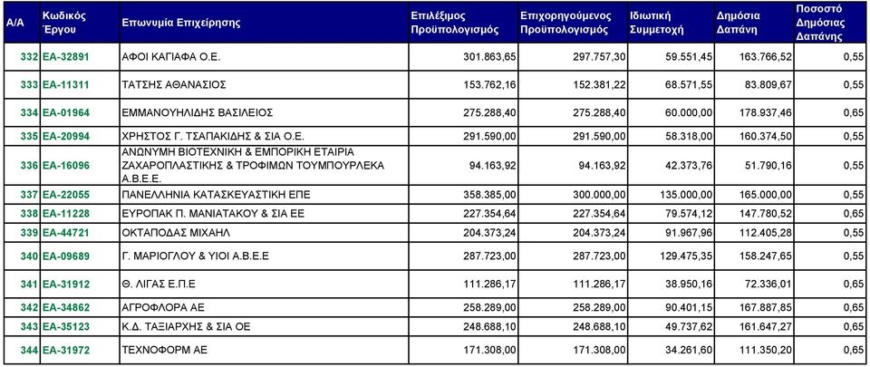 374,50 0,55 ΑΝΩΝΥΜΗ ΒΙΟΤΕΧΝΙΚΗ & ΕΜΠΟΡΙΚΗ ΕΤΑΙΡΙΑ 336 ΕΑ-16096 ΖΑΧΑΡΟΠΛΑΣΤΙΚΗΣ & ΤΡΟΦΙΜΩΝ ΤΟΥΜΠΟΥΡΛΕΚΑ 94.163,92 94.163,92 42.373,76 51.790,16 0,55 Α.Β.Ε.Ε. 337 ΕΑ-22055 ΠΑΝΕΛΛΗΝΙΑ ΚΑΤΑΣΚΕΥΑΣΤΙΚΗ ΕΠΕ 358.