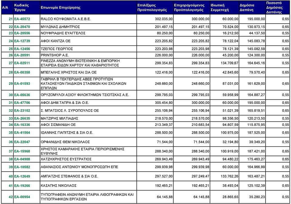 203,98 223.203,98 78.121,39 145.082,59 0,65 26 ΕΑ-20591 PRINTSHOP A.E. 226.000,00 226.000,00 45.200,00 124.